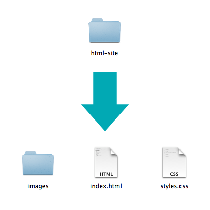 Diagram showing html-site folder with sub-folder for images, index.html, and styles.css
